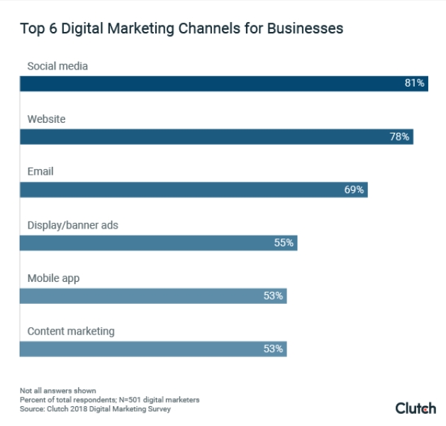 "Top 6 Digital Marketing Channels for Businesses" research by Clutch