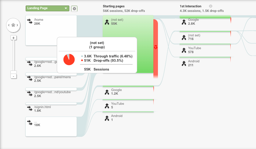 Behaviour flow report - Google Merchandise Store