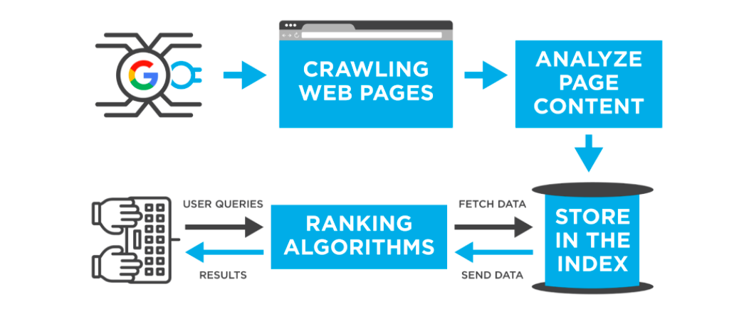 how-do-search-engines-work-crawling-indexing-and-rankings