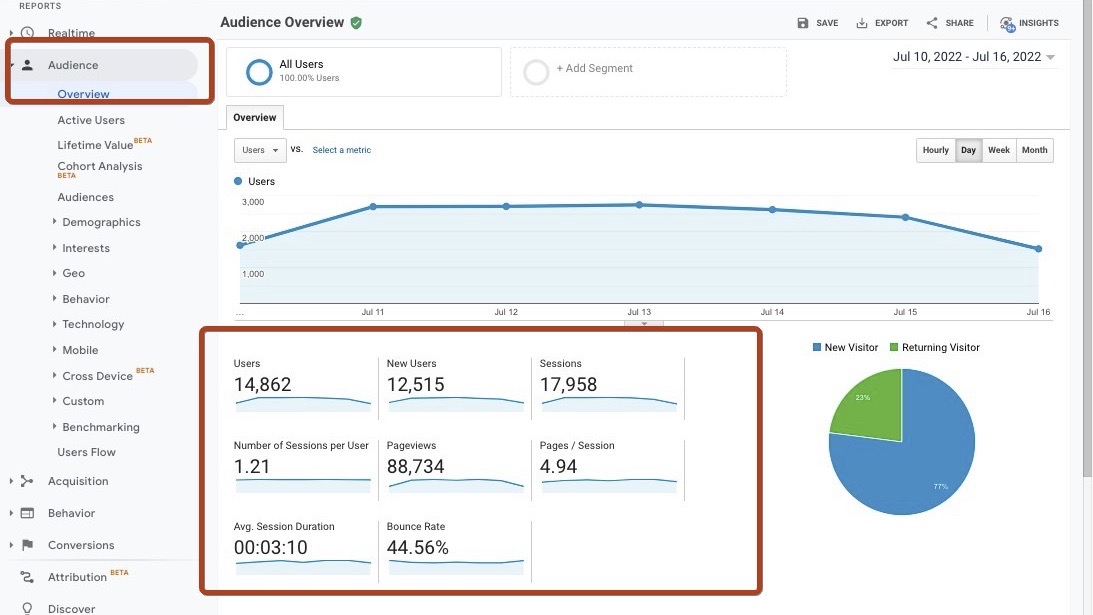 Audience insights