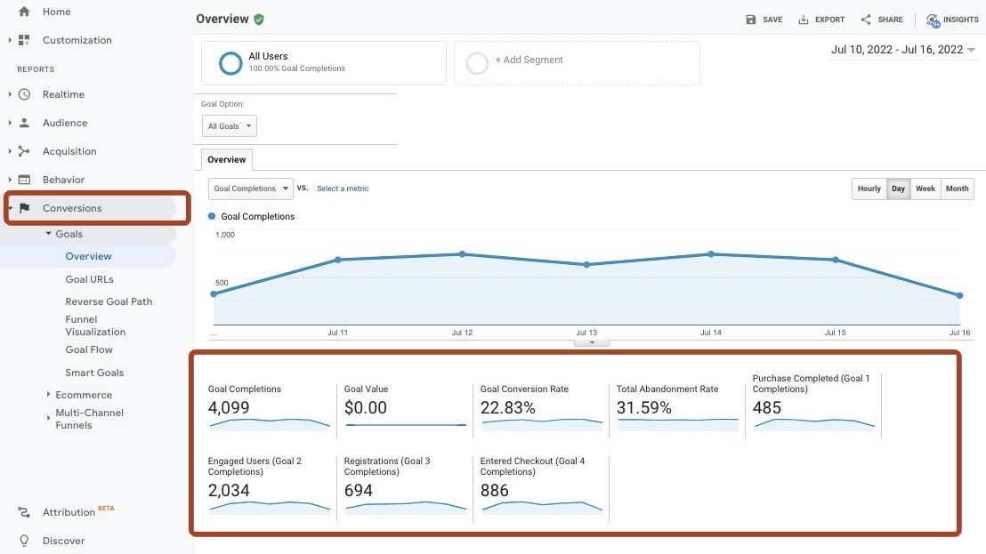 Conversions - Goals Overview