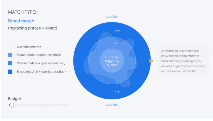 Reach ideal customers