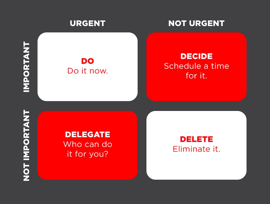 Eisenhower matrix - shows how to prioritize inbox